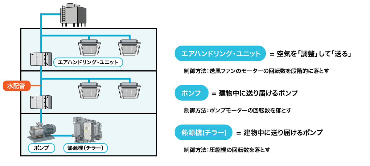 セントラル空調の仕組み 図