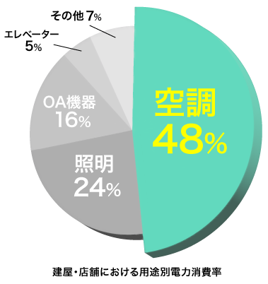 空調48% 円グラフ